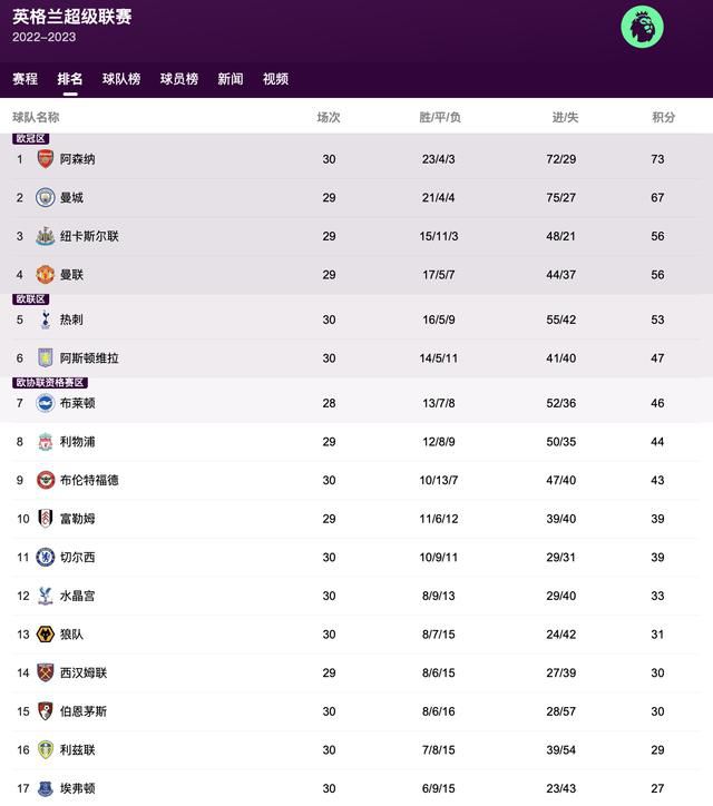 积分榜方面，多特积24分升至第4，门兴积13分位居第11。